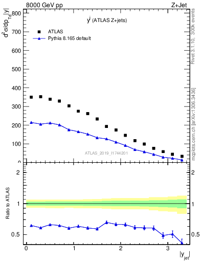 Plot of j.y in 8000 GeV pp collisions