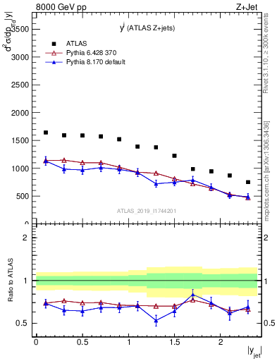 Plot of j.y in 8000 GeV pp collisions