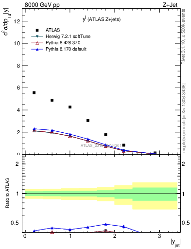 Plot of j.y in 8000 GeV pp collisions