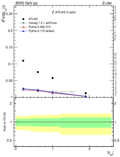 Plot of j.y in 8000 GeV pp collisions
