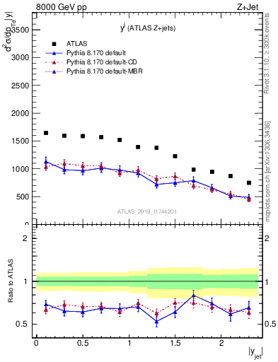 Plot of j.y in 8000 GeV pp collisions