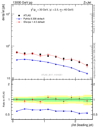 Plot of j.y in 13000 GeV pp collisions