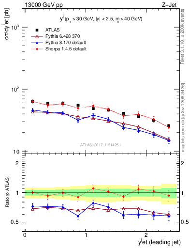 Plot of j.y in 13000 GeV pp collisions