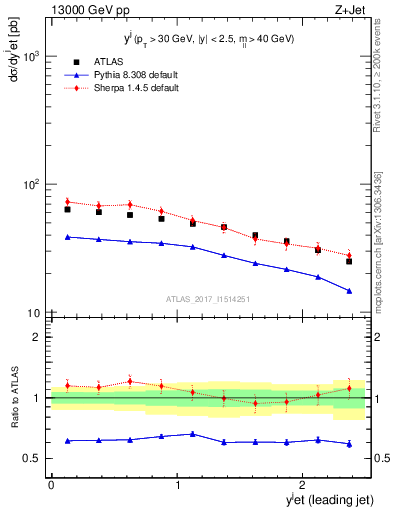 Plot of j.y in 13000 GeV pp collisions