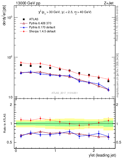 Plot of j.y in 13000 GeV pp collisions