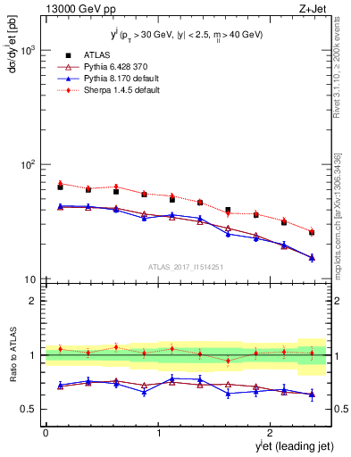 Plot of j.y in 13000 GeV pp collisions