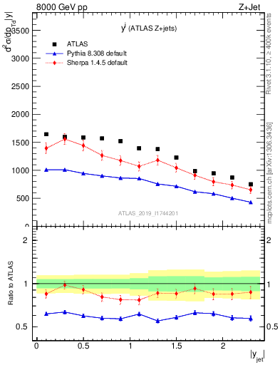 Plot of j.y in 8000 GeV pp collisions