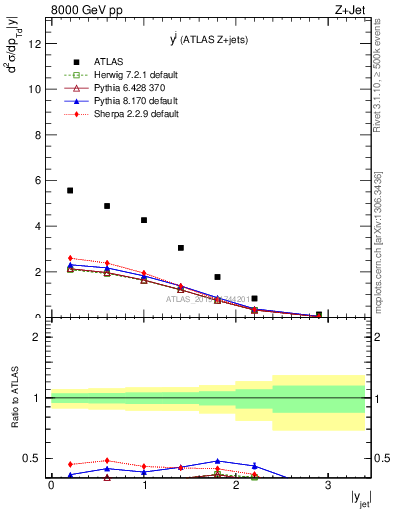 Plot of j.y in 8000 GeV pp collisions