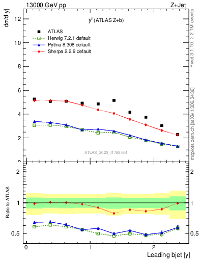 Plot of j.y in 13000 GeV pp collisions