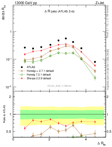 Plot of jj.dR in 13000 GeV pp collisions