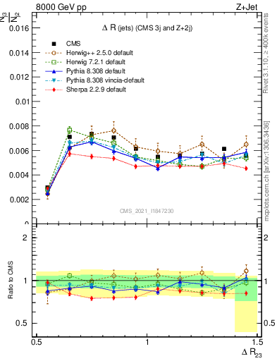 Plot of jj.dR in 8000 GeV pp collisions