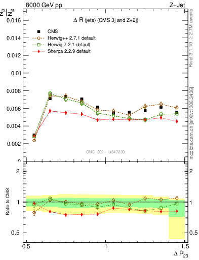 Plot of jj.dR in 8000 GeV pp collisions