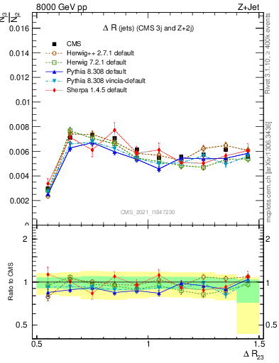 Plot of jj.dR in 8000 GeV pp collisions
