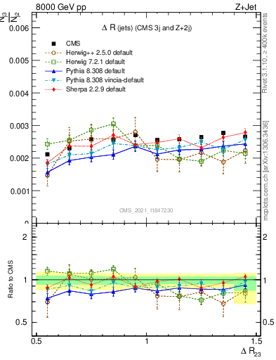 Plot of jj.dR in 8000 GeV pp collisions