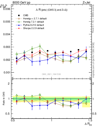 Plot of jj.dR in 8000 GeV pp collisions