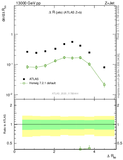 Plot of jj.dR in 13000 GeV pp collisions