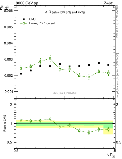 Plot of jj.dR in 8000 GeV pp collisions