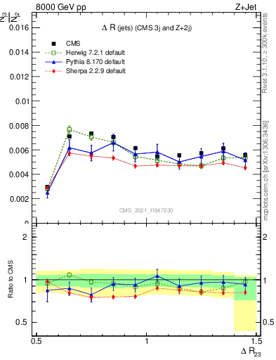 Plot of jj.dR in 8000 GeV pp collisions