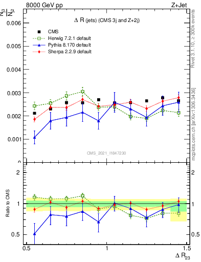 Plot of jj.dR in 8000 GeV pp collisions