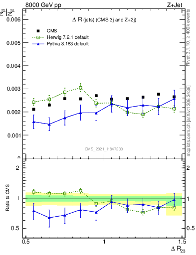 Plot of jj.dR in 8000 GeV pp collisions