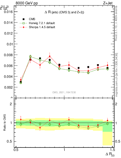 Plot of jj.dR in 8000 GeV pp collisions