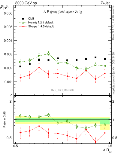 Plot of jj.dR in 8000 GeV pp collisions