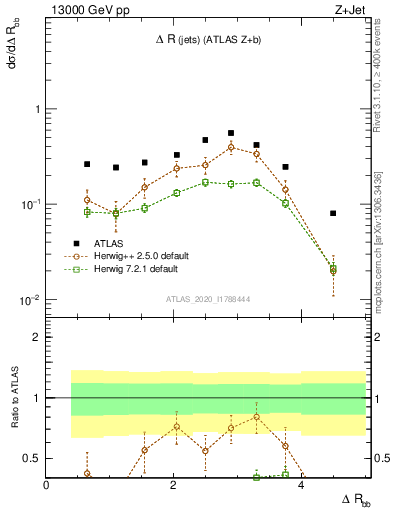 Plot of jj.dR in 13000 GeV pp collisions