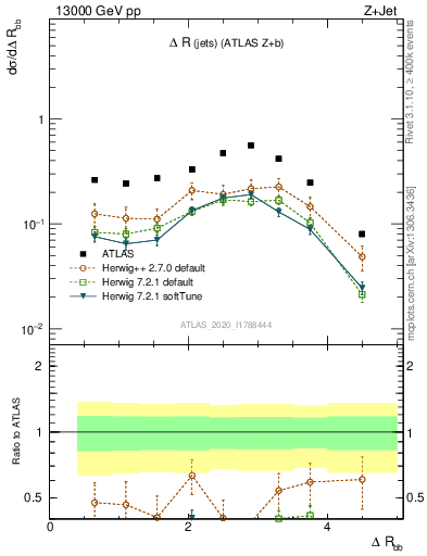 Plot of jj.dR in 13000 GeV pp collisions
