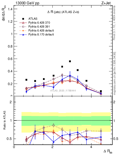 Plot of jj.dR in 13000 GeV pp collisions