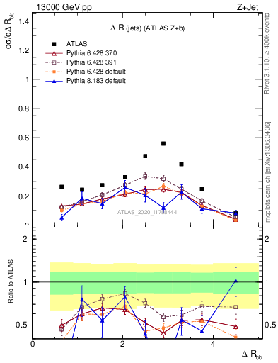 Plot of jj.dR in 13000 GeV pp collisions
