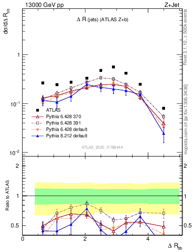 Plot of jj.dR in 13000 GeV pp collisions