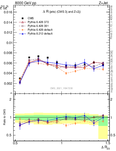 Plot of jj.dR in 8000 GeV pp collisions