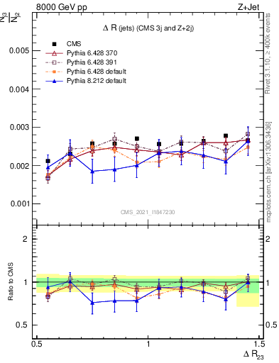 Plot of jj.dR in 8000 GeV pp collisions