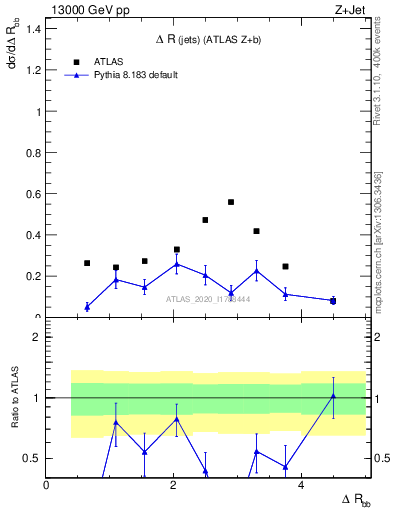 Plot of jj.dR in 13000 GeV pp collisions