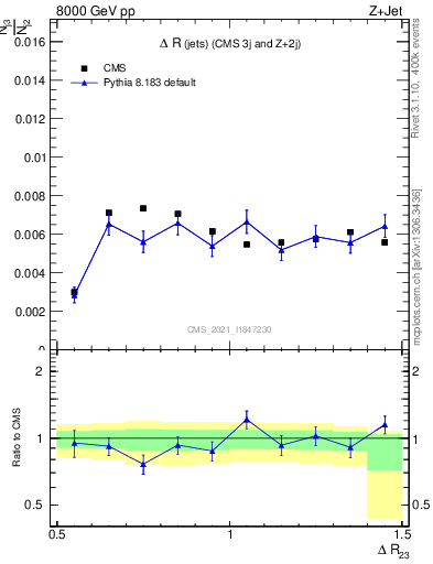 Plot of jj.dR in 8000 GeV pp collisions