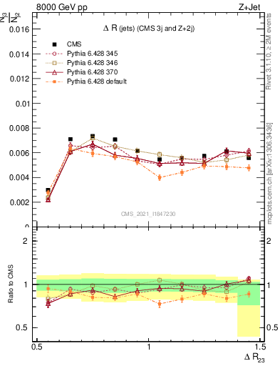 Plot of jj.dR in 8000 GeV pp collisions