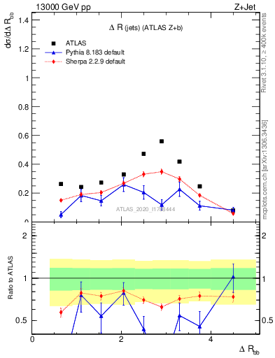 Plot of jj.dR in 13000 GeV pp collisions
