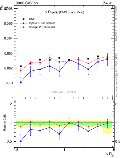 Plot of jj.dR in 8000 GeV pp collisions