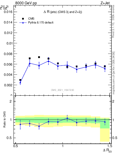 Plot of jj.dR in 8000 GeV pp collisions