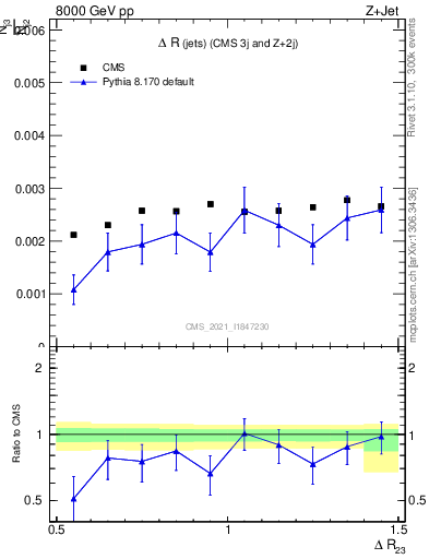 Plot of jj.dR in 8000 GeV pp collisions