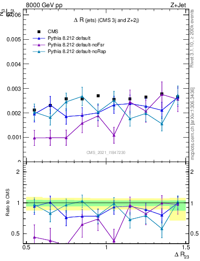 Plot of jj.dR in 8000 GeV pp collisions