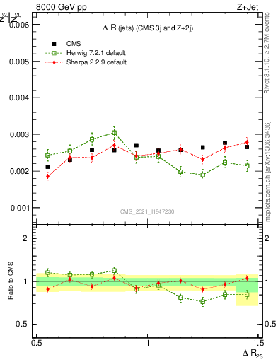 Plot of jj.dR in 8000 GeV pp collisions