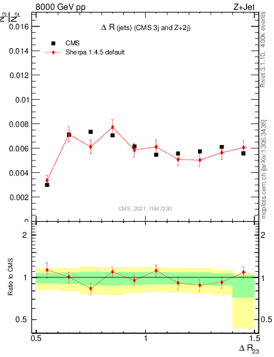 Plot of jj.dR in 8000 GeV pp collisions