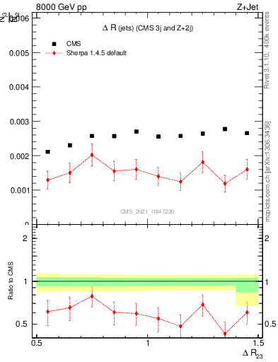 Plot of jj.dR in 8000 GeV pp collisions