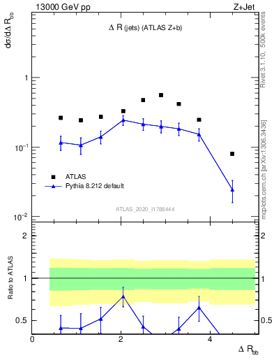 Plot of jj.dR in 13000 GeV pp collisions