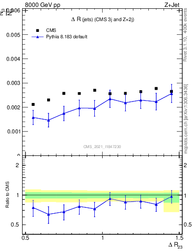 Plot of jj.dR in 8000 GeV pp collisions