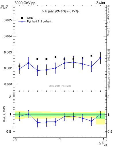 Plot of jj.dR in 8000 GeV pp collisions