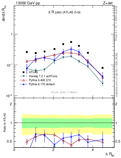 Plot of jj.dR in 13000 GeV pp collisions