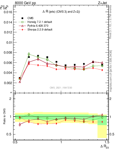 Plot of jj.dR in 8000 GeV pp collisions
