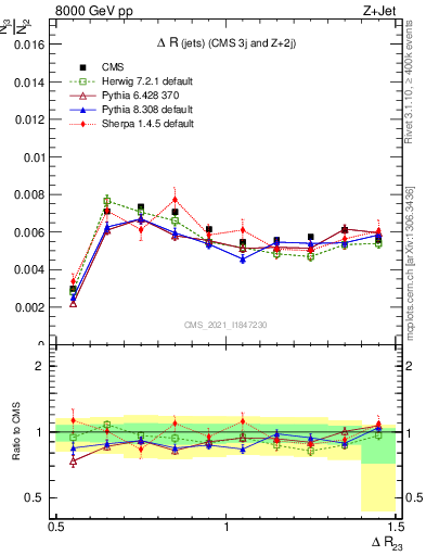 Plot of jj.dR in 8000 GeV pp collisions